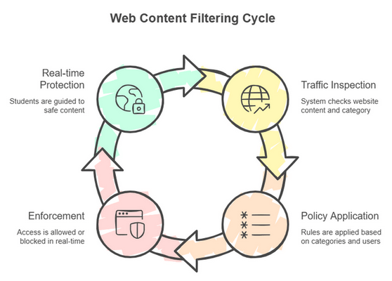 school network content filter
